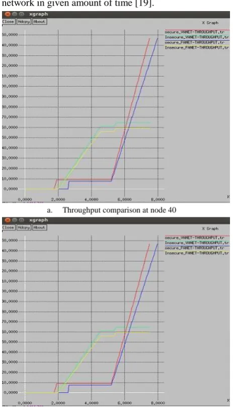 Fig. 8. Shows throughput simulation (a, b, c) 