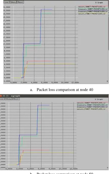 Table VI. Packet loss comparison between secure and insecure FANET 