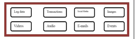 Fig -1: Sources of Big Data 
