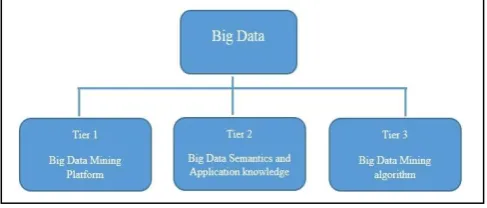 Fig -2: Three-tier Structure 