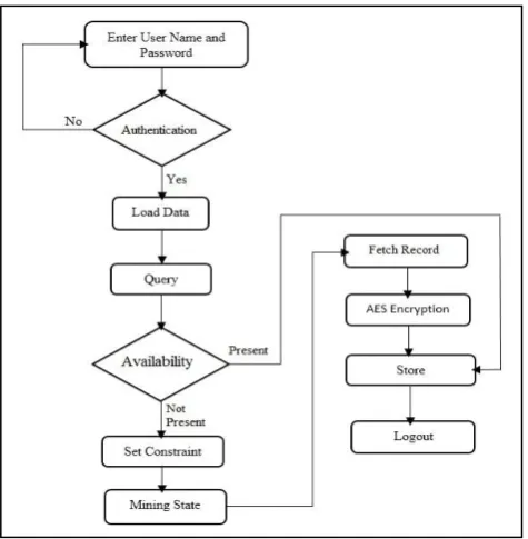 Fig -4: Flow Diagram 