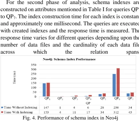 Fig. 4. Performance of schema index in Neo4j 