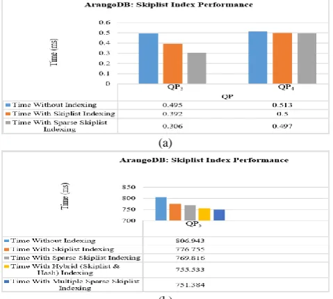 Fig. 5. Performance of skiplist index in ArangoDB (a) single skiplist; (b) multiple skiplist