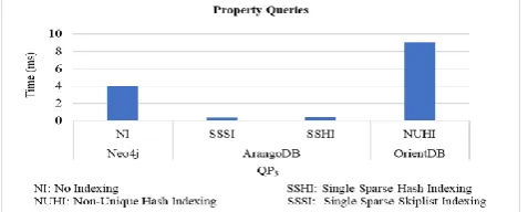 Fig. 14. Performance comparison of property queries for case I.  