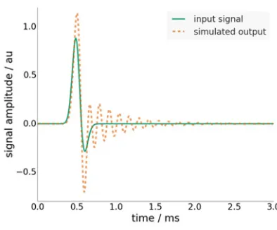 Figure 2 Simulated dynamic measurement
