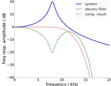 Figure 3 Amplitude of simulated measurement device frequency response (dotted), FIR compensation filter (solid) and 
