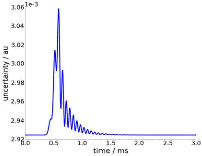 Figure 4 measurand shown in Figure 2, obtained utilizing the Uncertainties associated with an estimate of the compensation filter with frequency response shown in Figure 3 