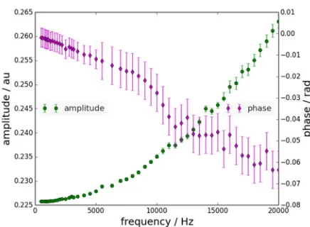 Figure 5 Calibrated amplitude and phase response of 