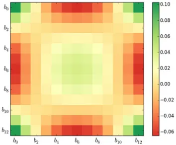 Figure 7 Uncertainties associated with the FIR deconvolution filter coefficients
