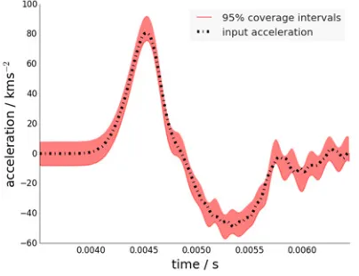 Figure 10 Point-wise 95% coverage intervals of estimated input acceleration and measured input acceleration