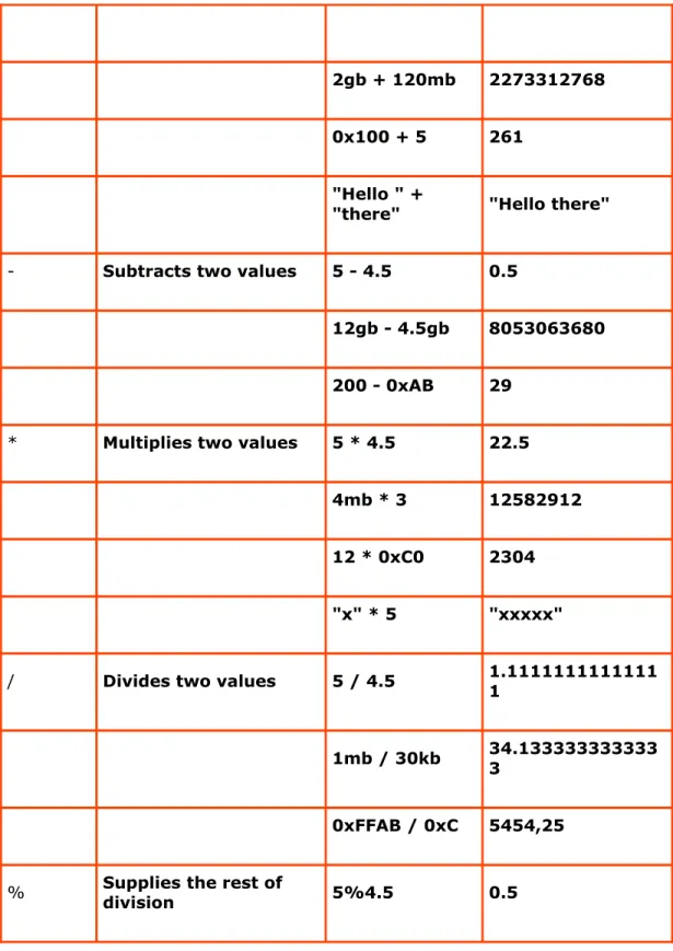 Table 2.1: Arithmetic operators