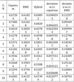TABLE 2 : The accuracy of the hybrid algorithm at different speech signals by comparison with cepstrum and EMD