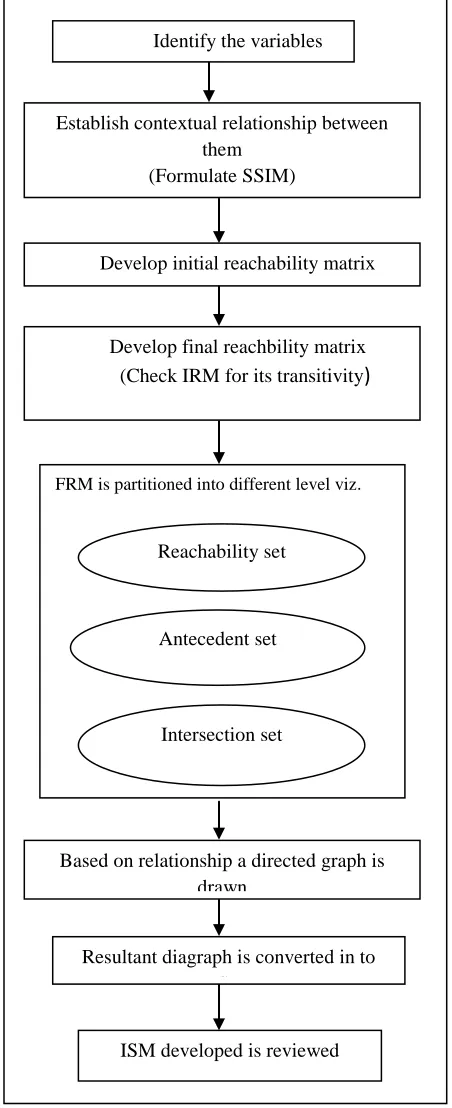 Fig -4.1:  Steps involved in ISM modeling 