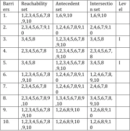 Table -4.5: First iteration to find levels of factors to implement TPM in machine shop 
