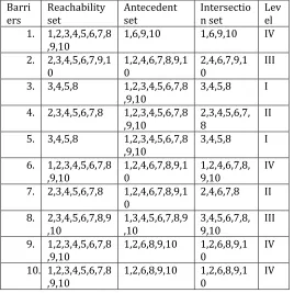 Table -4.7: Third iteration to find levels of factors to implement TPM in machine shop  