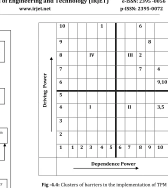 Fig -4.4: Clusters of barriers in the implementation of TPM 