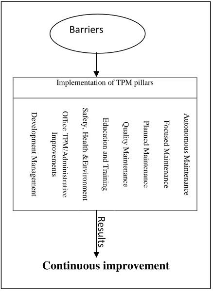 Fig -4.6: Integrated model of TPM Pillars 