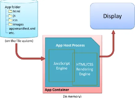FIGURE 1-4   The app host is an executable (wwahost.exe) that loads, renders, and executes HTML, CSS,  and  JavaScript, in much  the same way that a browser runs a web application