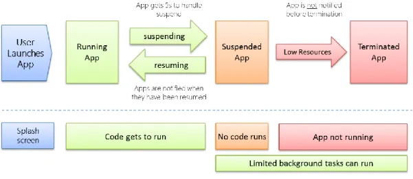 FIGURE 1-9   Process lifetime states for Windows Store apps.   