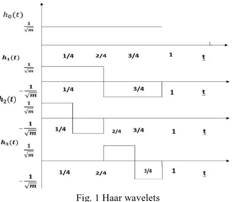 Fig. 1 Haar wavelets  