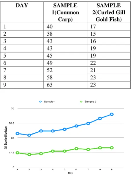 Table 1 Table of standard deviation values for consecutive days for two fish sample  