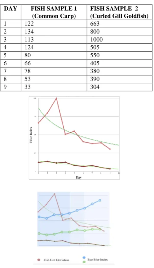 Table 2 Blur index values for consecutive days for two fish samples  
