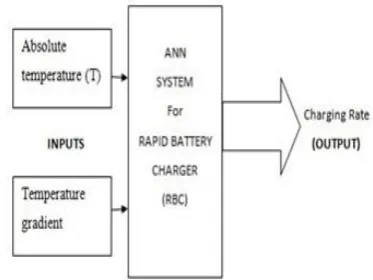 Fig. 1 Block Diagram of the ANN System for RBC 