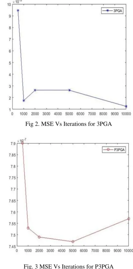 TABLE III: Performance comparison of proposed approachP3PGA with different approaches 