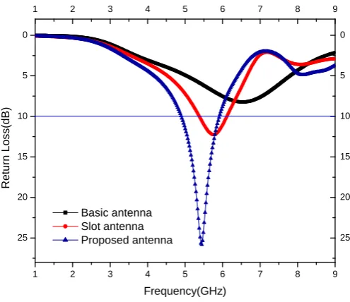 Fig.3: Return loss of Antenna Evolution  