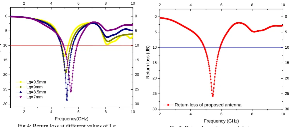 Fig.4: Return loss at different values of Lg.  