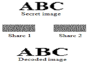 Fig -1: Visual cryptography flow 