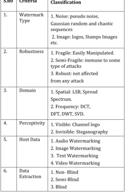 Fig- 3: Watermarking block diagram [12] 