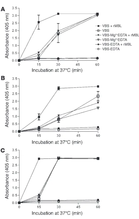 Figure 8MBL-dependent C2 bypass activation by solid-phase mannan (