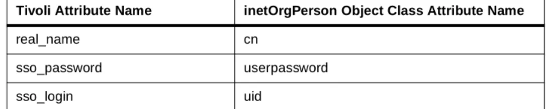 Table 3. Tivoli LDAP connection attribute mapping