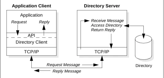 Figure 1. Directory client/server interaction