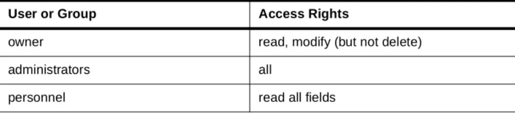 Table 1. Example ACL for an employee’s directory entry