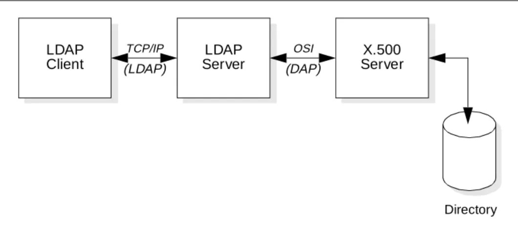 Figure 2. LDAP server acting as a gateway to an X.500 server