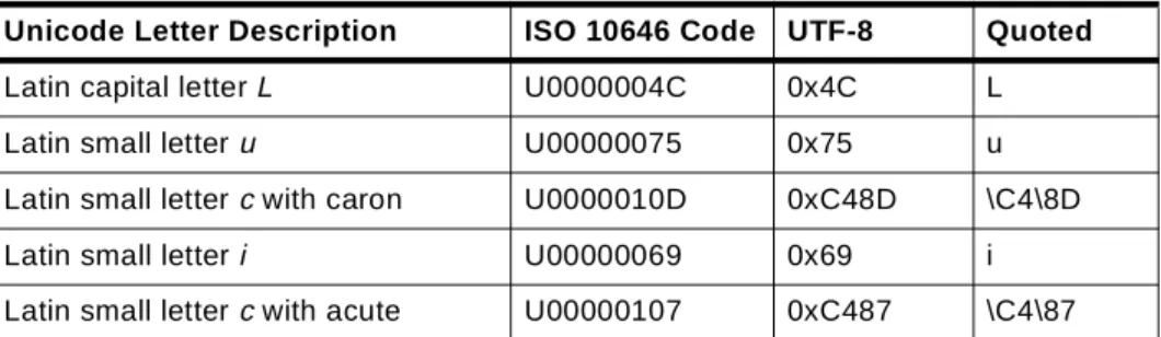 Table 2. The ASCII encoding of an RDN surname (example)