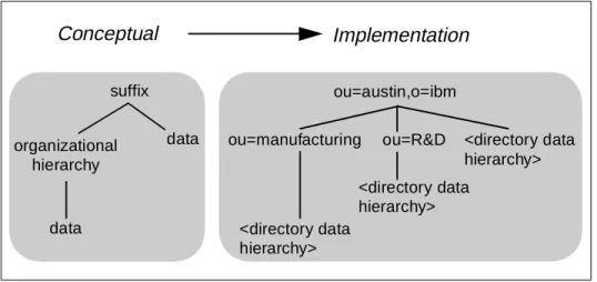 Figure 7 on page 37 depicts the relationship between the conceptual namespace organization and a practical implementation.
