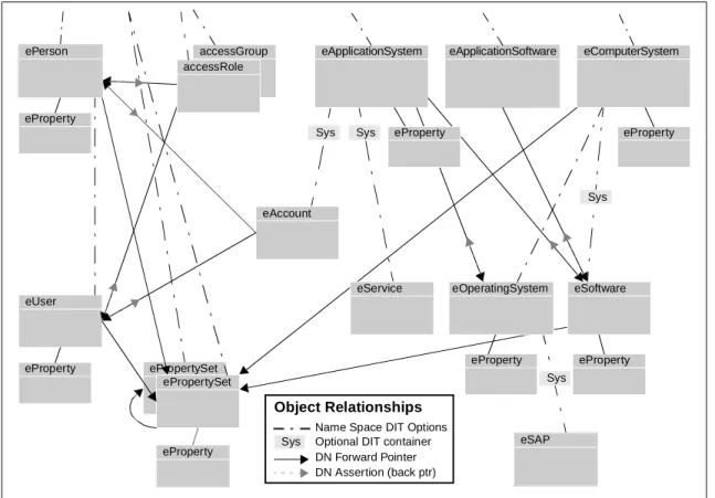 Figure 8. The big picture of the IBM schema