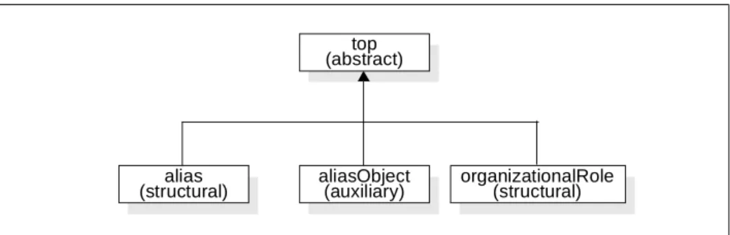 Figure 11. Class hierarchy for miscellaneous object classes