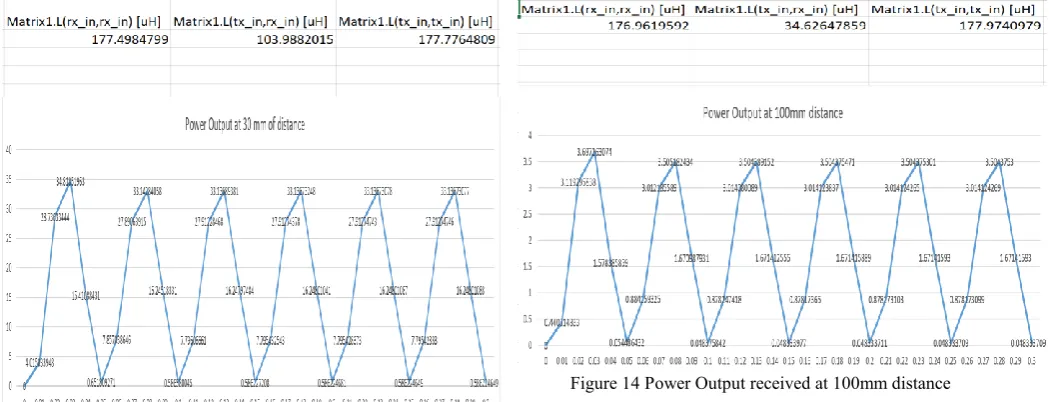 Figure 14 Power Output received at 100mm distance 