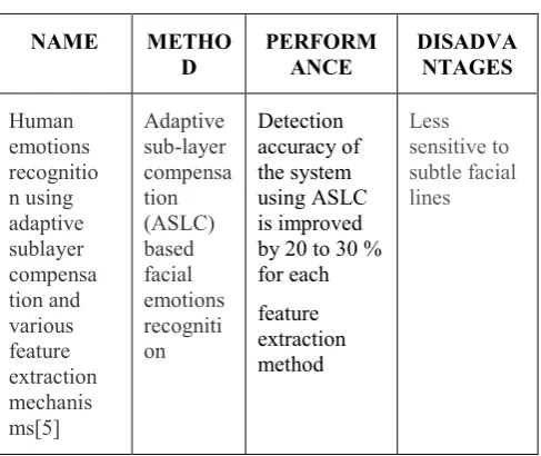 Table 1: Comparison of various face recognition methods 