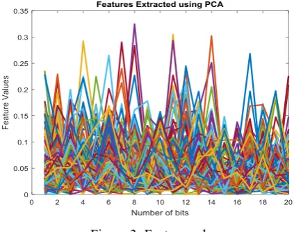 Figure 3: Feature values 