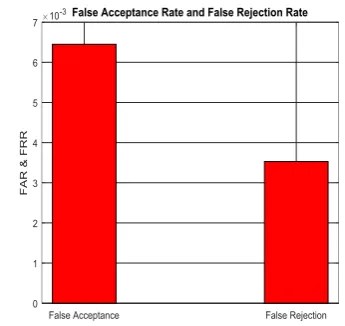 Figure 7:  False acceptance rate and false rejection rate 