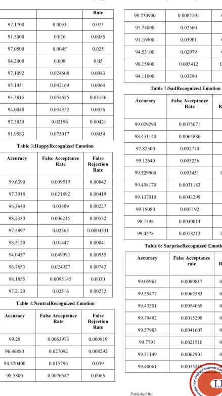 Table 5:SadRecognized Emotion 