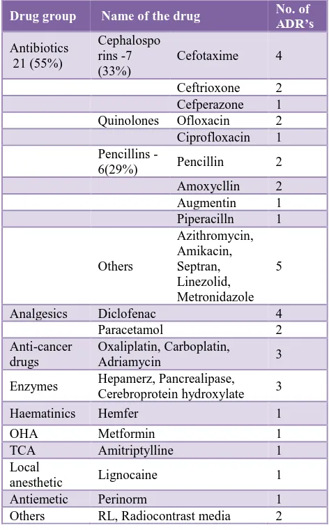 Table 2: Drugs implicated in ADRs. 