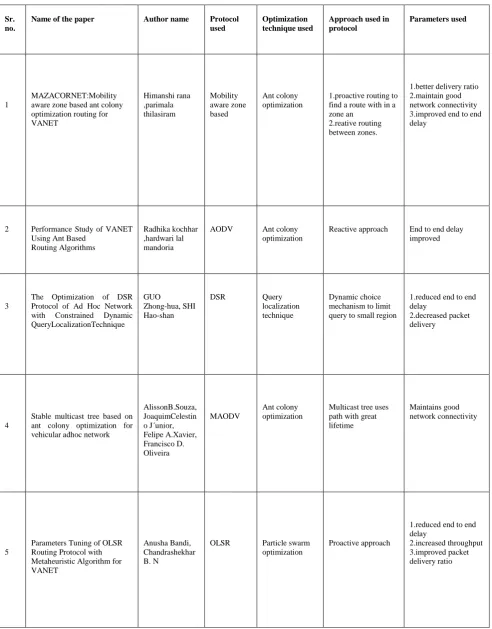 Table I. Comparison Of Protocols  