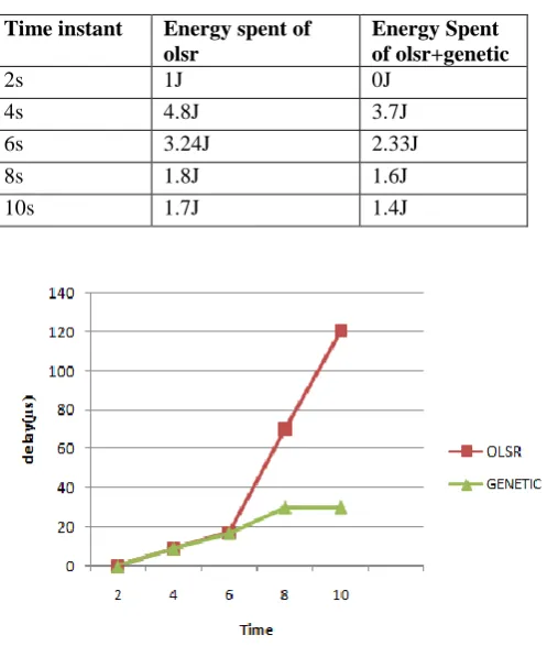 Table II. comparison between olsr and optimized olsr