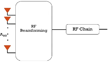 Figure 2 RF Beamforming Capable User Equipment  s = [s, s, s, . . . ,s]Trepresents a vector of symbols 